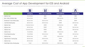 Average Cost Of App Development For iOS And Android Ppt Topics