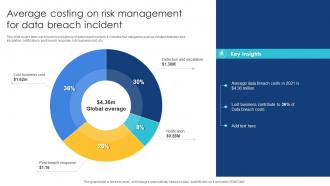 Average Costing On Risk Management For Data Breach Incident