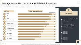 Average Customer Churn Rate By Different Effective Churn Management Strategies For B2B