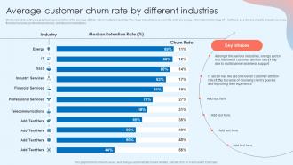 Average Customer Churn Rate By Different Industries Customer Attrition Rate Prevention