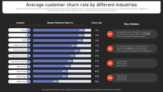 Average Customer Churn Rate By Different Industries Strengthening Customer Loyalty By Preventing