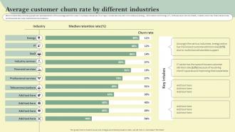 Average Customer Churn Rate By Different Reducing Customer Acquisition Cost