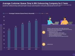 Average Customer Queue Time In IBN Outsourcing Company For 5 Years Customer Attrition In A BPO