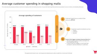 Average Customer Spending In Shopping Malls In Mall Promotion Campaign To Foster MKT SS V