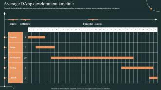 Average Dapp Development Timeline Ppt Portfolio Guidelines