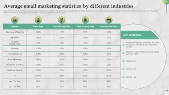 Average Email Marketing Statistics By Different B2B Marketing Strategies For Service MKT SS V