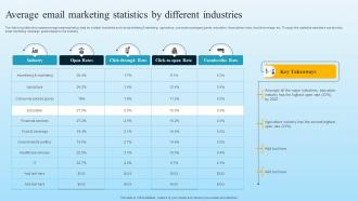 Average Email Marketing Statistics By Different Industries Developing B2B Marketing Strategies MKT SS V