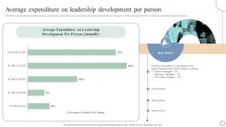 Average Expenditure On Leadership And Management Development Programs