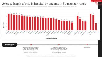 Average Length Of Stay In Hospital By Patients In EU Member States