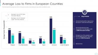 Average Loss To Firms In European Countries Cyber Terrorism Attacks