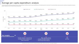 Average Per Capita Expenditure Analysis Hospital Startup Business Plan Revolutionizing