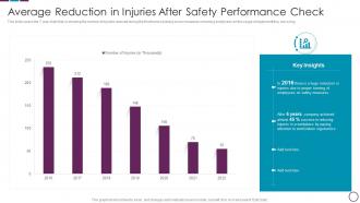 Average Reduction In Injuries After Safety Performance Check