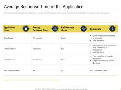 Average response time of the application martech stack ppt model inspiration