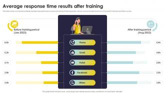 Average Response Time Results After Training Types Of Customer Service Training Programs