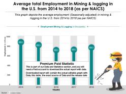 Average total employment in mining and logging in us from 2014-18 as per naics