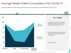 Average weekly patient consultations post covid 19 insights ppt information
