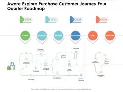 Aware Explore Purchase Customer Journey Four Quarter Roadmap