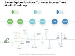 Aware explore purchase customer journey three months roadmap