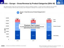Axa europe gross revenue by product categories 2016-18