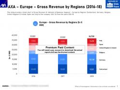 Axa europe gross revenue by regions 2016-18