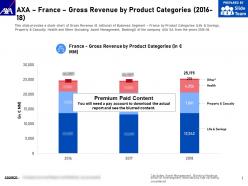 AXA France Gross Revenue By Product Categories 2016-18
