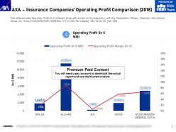 Axa insurance companies operating profit comparison 2018