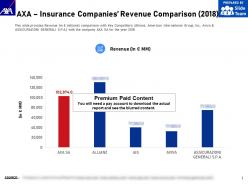 Axa insurance companies revenue comparison 2018