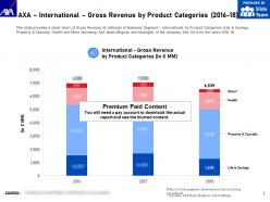 Axa international gross revenue by product categories 2016-18