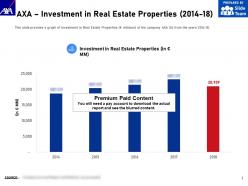 Axa investment in real estate properties 2014-18