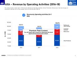 Axa revenue by operating activities 2016-18