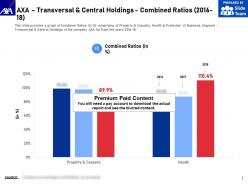 AXA Transversal And Central Holdings Combined Ratios 2016-18