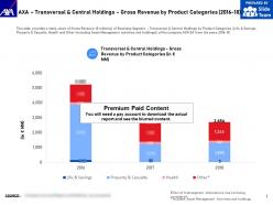 AXA Transversal And Central Holdings Gross Revenue By Product Categories 2016-18