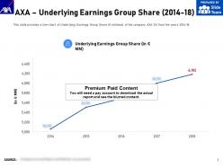 Axa underlying earnings group share 2014-18