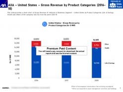 Axa united states gross revenue by product categories 2016-18