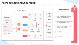 Azure Data Log Analytics Model