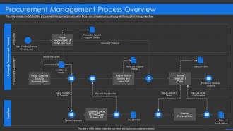 B16 sourcing company procurement management process overview