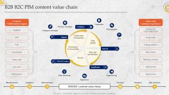 B2B B2C PIM Content Value Chain Overview Of PIM System