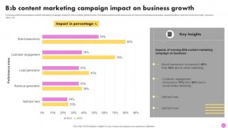 B2b Content Marketing Campaign Impact On Business Growth