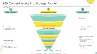 B2B Content Marketing Strategy Funnel