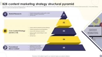 B2B Content Marketing Strategy Structural Pyramid