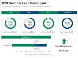 B2b cost per lead dashboard developing refining b2b sales strategy company ppt model objects