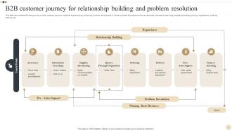 B2B Customer Journey For Relationship Building And Problem Resolution
