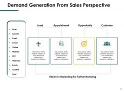 B2B Demand Generation Powerpoint Presentation Slides