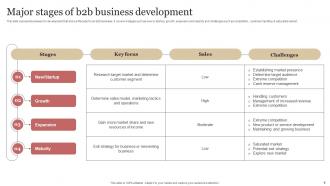 B2B Demand Generation Strategy Powerpoint Presentation Slides Engaging Professionally