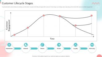B2B Digital Marketing Strategy Customer Lifecycle Stages Ppt Clipart