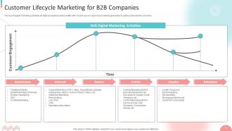B2B Digital Marketing Strategy Powerpoint Presentation Slides