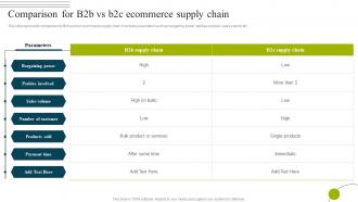 B2b E Commerce Business Solutions Comparison For B2b Vs B2c Ecommerce Supply Chain