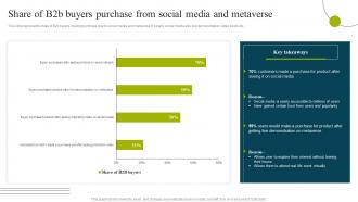 B2b E Commerce Business Solutions Share Of B2b Buyers Purchase From Social Media And Metaverse