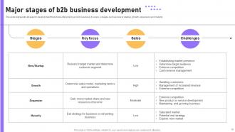B2B E Commerce Platform Management Powerpoint Presentation Slides Customizable Image