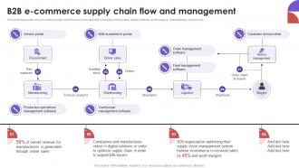 B2B E Commerce Supply Chain Business To Business E Commerce Management